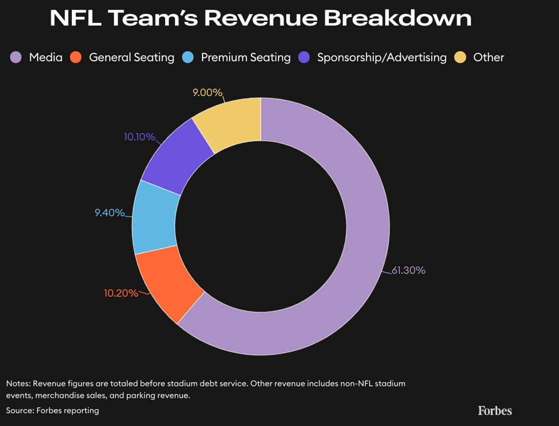 NFL Franchise Values Soar Driven by Ever Expanding Media Rights Cross