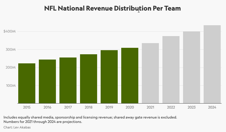 NFL average franchise value 2023