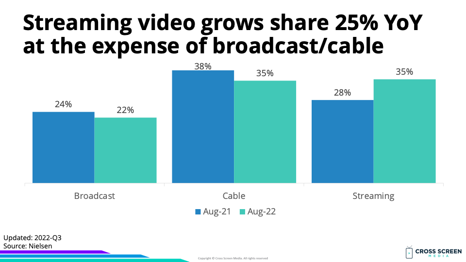 Nielsen Gauge: Streaming Percentage Up, Overall Usage Down - Cross ...