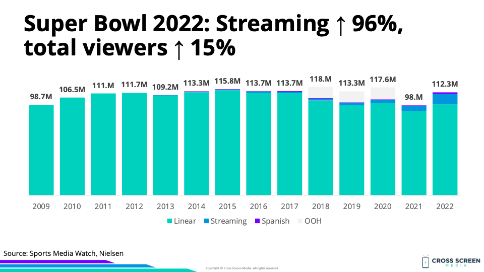Super Bowl 2023: How to Watch on TV and Stream Online – NBC Chicago