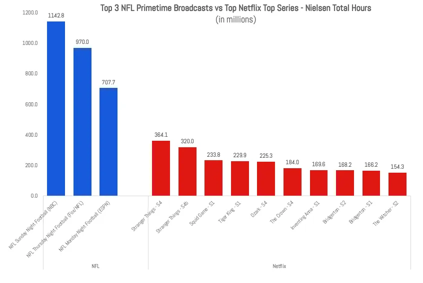 Amazon Scores Big With Thursday Night Football Cross Screen Media record-thursday-night-football-on-amazon-prime-updated