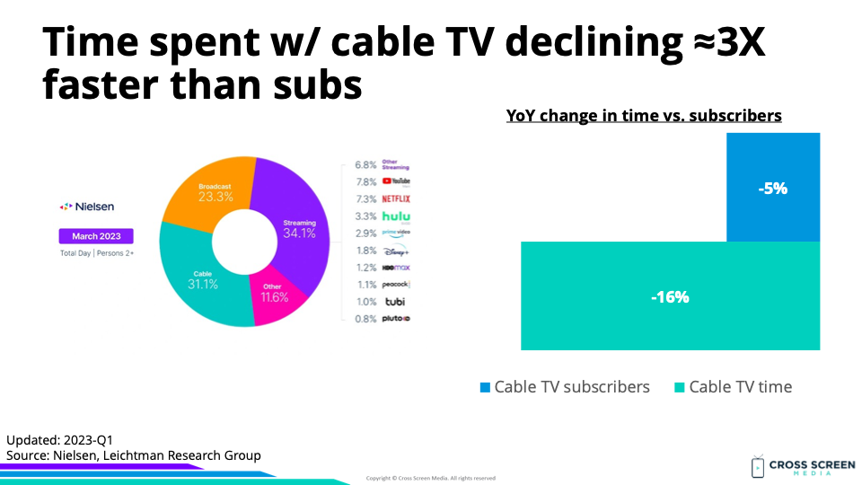 Just The (Sunday) Ticket It Needs?   TV Gains In A Cord-Cutting World  08/03/2023
